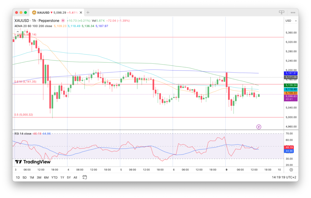 analisa xauusd hari ini senin 9 maret 2026