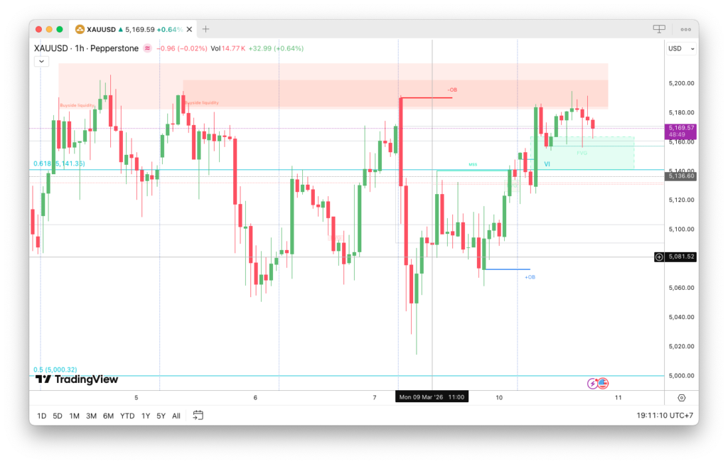 grafik h1 analisa xauusd 10 maret 2026